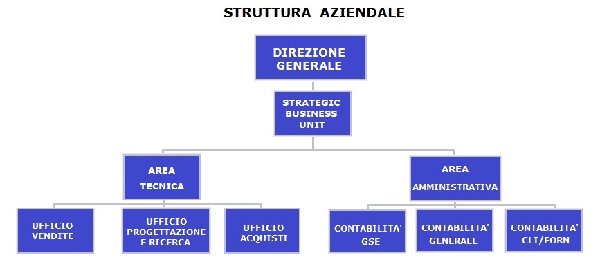 struttura aziendale Internova Lighting Solutions